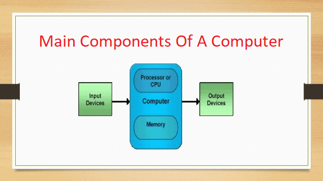 What Are the Main Components Of a Computer System? What Are the Main Components Of a Computer System?