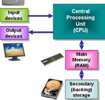 What Are the Main Components Of a Computer System? Main Components Of a Computer